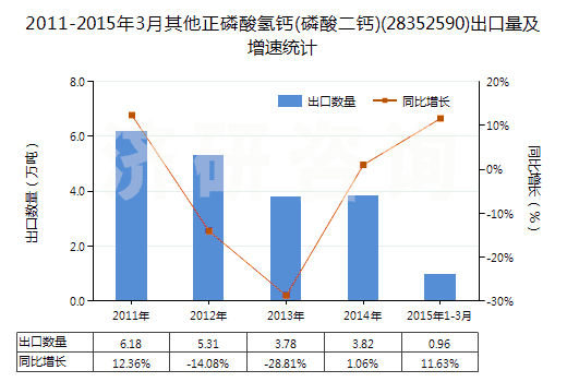 2011-2015年3月其他正磷酸氫鈣(磷酸二鈣)(28352590)出口量及增速統(tǒng)計(jì)